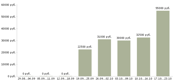 Вакансии оператор станка с программным управлением Санкт-петербург - Медиана зарплат оператор станка с программным управлением Санкт-петербург за 2 месяца