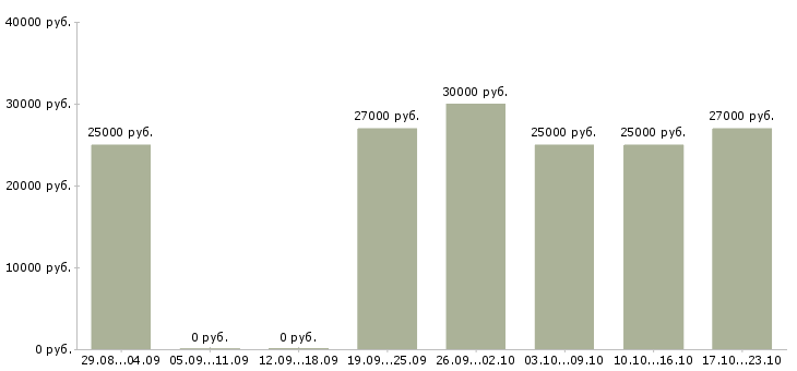 Вакансии официальный заработок в Иваново - Медиана зарплат официальный заработок в Иваново за 2 месяца