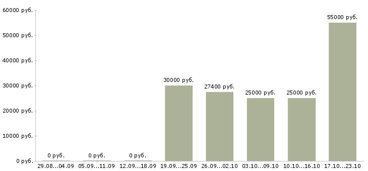 Вакансии подработка за пк в Перми - Медиана зарплат подработка за пк в Перми за 2 месяца
