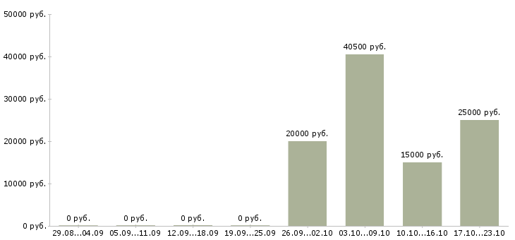 Вакансии предлагаю работу на дому в Пятигорске - Медиана зарплат предлагаю работу на дому в Пятигорске за 2 месяца
