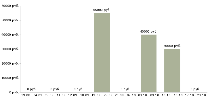 Вакансии рабочие сантехники в Красноярске - Медиана зарплат рабочие сантехники в Красноярске за 2 месяца