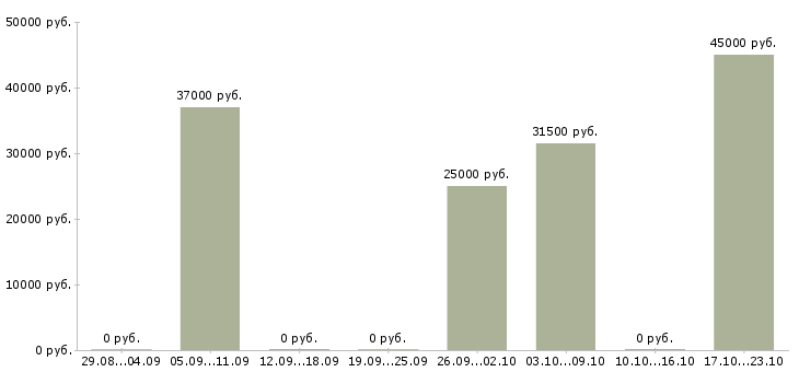 Вакансии рабочие сантехники в Уфе - Медиана зарплат рабочие сантехники в Уфе за 2 месяца