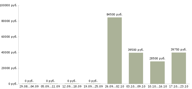 Вакансии рабочий на производство с обучением в Кемерово - Медиана зарплат рабочий на производство с обучением в Кемерово за 2 месяца