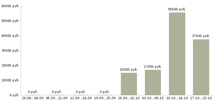 Вакансии рекрутер на дому в Тамбове - Медиана зарплат рекрутер на дому в Тамбове за 2 месяца