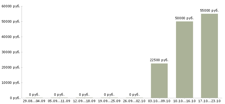 Вакансии руководитель административного отдела Нижний новгород - Медиана зарплат руководитель административного отдела Нижний новгород за 2 месяца