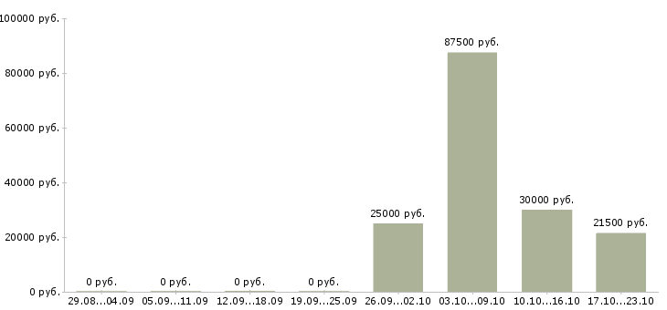 Вакансии руководитель в крупную компанию Хакасия - Медиана зарплат руководитель в крупную компанию Хакасия за 2 месяца