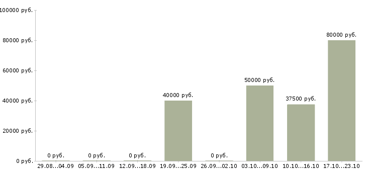 Вакансии руководитель проекта 1с Татарстан - Медиана зарплат руководитель проекта 1с Татарстан за 2 месяца