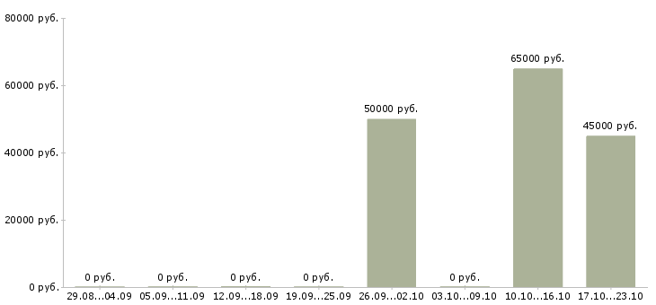 Вакансии руководитель проекта 1с в Челябинске - Медиана зарплат руководитель проекта 1с в Челябинске за 2 месяца