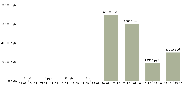 Вакансии руководитель участка Башкортостан - Медиана зарплат руководитель участка Башкортостан за 2 месяца