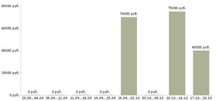 Вакансии системный администратор unix Санкт-петербург - Медиана зарплат системный администратор unix Санкт-петербург за 2 месяца