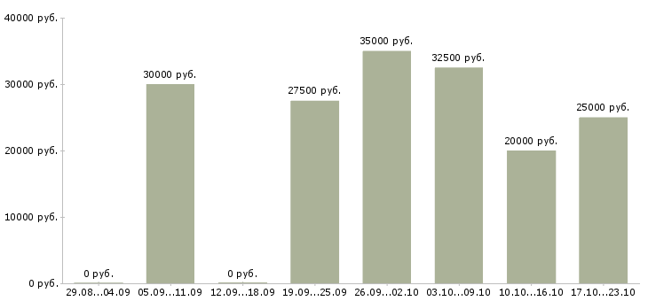Вакансии сотрудник для работы удаленно Адыгея - Медиана зарплат сотрудник для работы удаленно Адыгея за 2 месяца