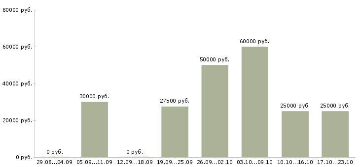 Вакансии сотрудник для удаленной работы Адыгея - Медиана зарплат сотрудник для удаленной работы Адыгея за 2 месяца