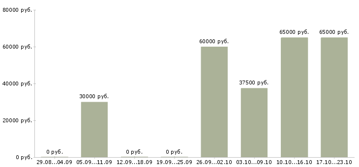 Вакансии сотрудник на подработку в Раменском - Медиана зарплат сотрудник на подработку в Раменском за 2 месяца