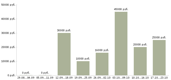 Вакансии сотрудник на подработку в Хабаровске - Медиана зарплат сотрудник на подработку в Хабаровске за 2 месяца