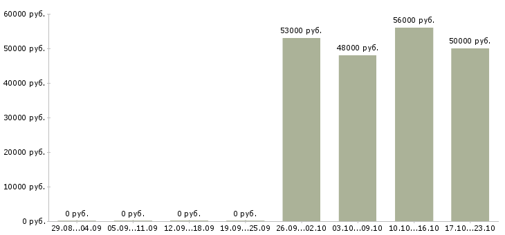Вакансии сотрудник на упаковку в Солнечногорске - Медиана зарплат сотрудник на упаковку в Солнечногорске за 2 месяца