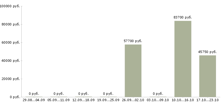 Вакансии сотрудник службы контроля в Кемерово - Медиана зарплат сотрудник службы контроля в Кемерово за 2 месяца