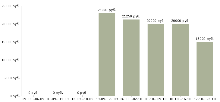Вакансии специалист в контактный центр в Барнауле - Медиана зарплат специалист в контактный центр в Барнауле за 2 месяца