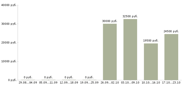 Вакансии специалист интернет магазина в Красноярске - Медиана зарплат специалист интернет магазина в Красноярске за 2 месяца
