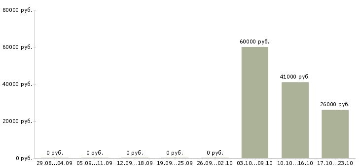 Вакансии специалист по бухгалтерскому учету в Самаре - Медиана зарплат специалист по бухгалтерскому учету в Самаре за 2 месяца