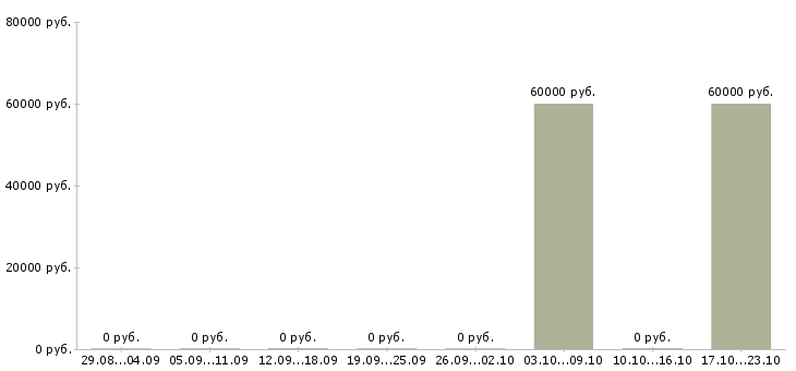 Вакансии специалист по бухгалтерскому учету в Челябинске - Медиана зарплат специалист по бухгалтерскому учету в Челябинске за 2 месяца