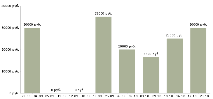 Вакансии специалист по дебиторской задолженности в Казани - Медиана зарплат специалист по дебиторской задолженности в Казани за 2 месяца