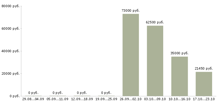 Вакансии специалист по исполнительному производству Татарстан - Медиана зарплат специалист по исполнительному производству Татарстан за 2 месяца