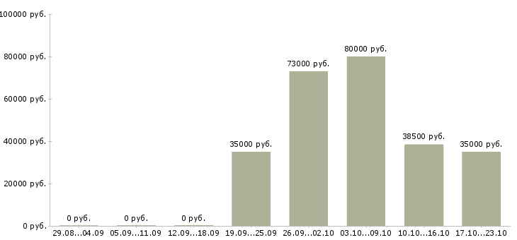 Вакансии специалист по исполнительному производству в Тюмени - Медиана зарплат специалист по исполнительному производству в Тюмени за 2 месяца
