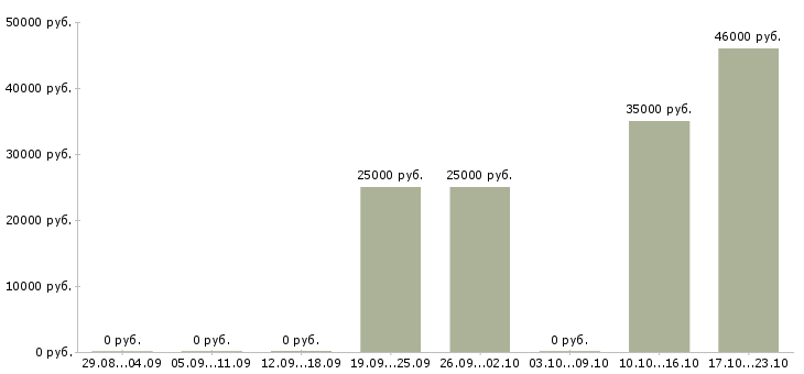 Вакансии специалист по оформлению документов в Дзержинске - Медиана зарплат специалист по оформлению документов в Дзержинске за 2 месяца