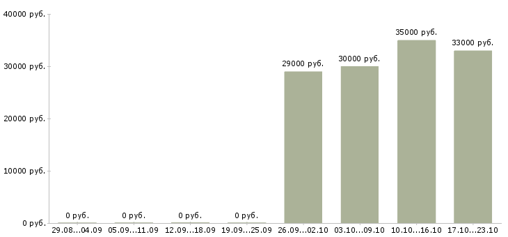 Вакансии специалист по продаже банковских продуктов в Сочи - Медиана зарплат специалист по продаже банковских продуктов в Сочи за 2 месяца