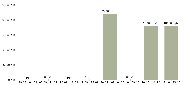 Вакансии специалист по техническому обеспечению в Архангельске - Медиана зарплат специалист по техническому обеспечению в Архангельске за 2 месяца