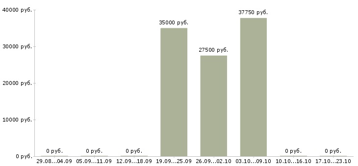 Вакансии специалист с юридическим образованием в Владивостоке - Медиана зарплат специалист с юридическим образованием в Владивостоке за 2 месяца