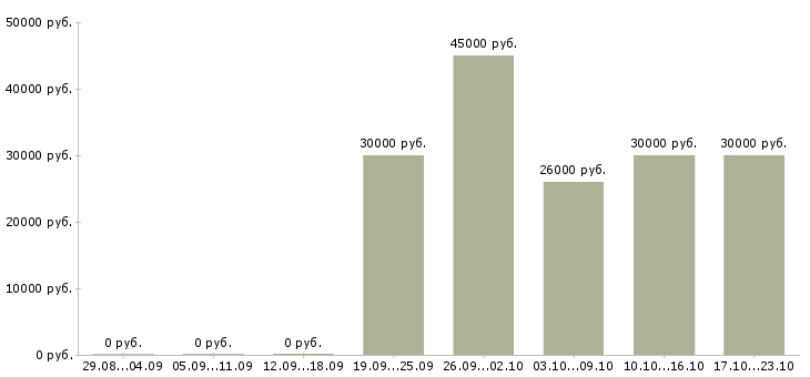 Вакансии старший менеджер по продажам в Ярославле - Медиана зарплат старший менеджер по продажам в Ярославле за 2 месяца