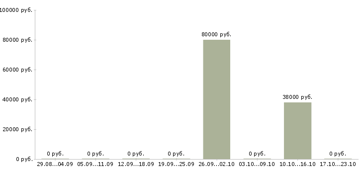 Вакансии территориальный представитель в Челябинске - Медиана зарплат территориальный представитель в Челябинске за 2 месяца
