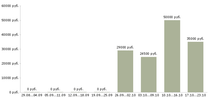 Вакансии торговый представитель на автомобиле компании в Астрахани - Медиана зарплат торговый представитель на автомобиле компании в Астрахани за 2 месяца