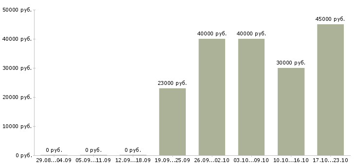 Вакансии торговый представитель продукты в Твери - Медиана зарплат торговый представитель продукты в Твери за 2 месяца