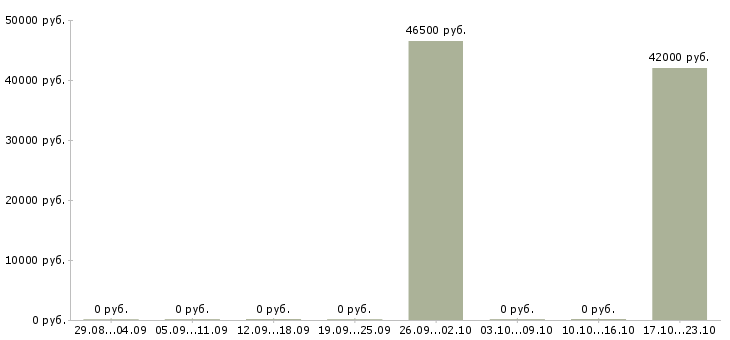 Вакансии требуется сборщик мебели Башкортостан - Медиана зарплат требуется сборщик мебели Башкортостан за 2 месяца