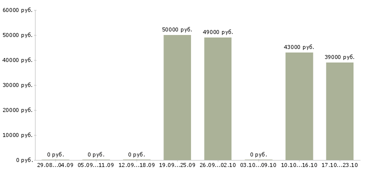 Вакансии требуется электромонтажник Татарстан - Медиана зарплат требуется электромонтажник Татарстан за 2 месяца