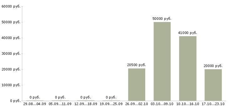 Вакансии хозяйственный рабочий в Липецке - Медиана зарплат хозяйственный рабочий в Липецке за 2 месяца