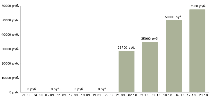Вакансии экспедитор по перевозке грузов Нижний новгород - Медиана зарплат экспедитор по перевозке грузов Нижний новгород за 2 месяца