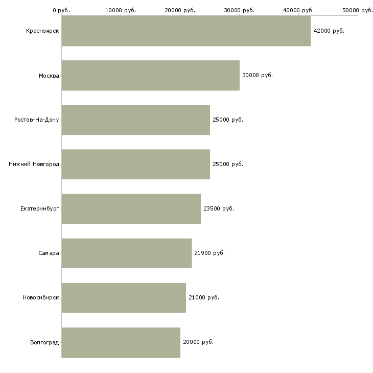 Поиск работы аппаратчик производства-Медиана зарплаты для вакансии «аппаратчик производства» в других городах