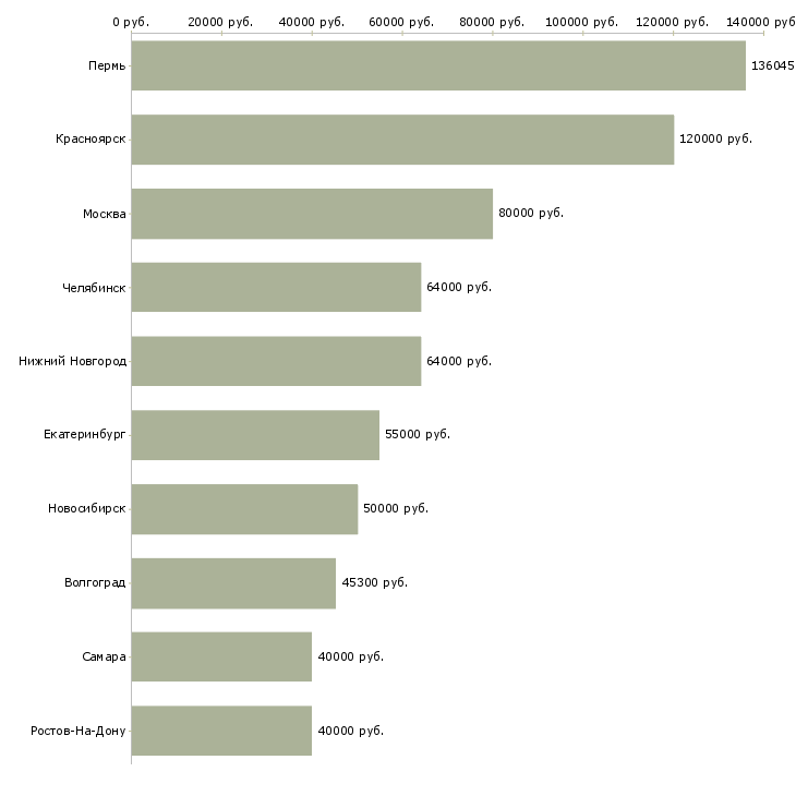 Поиск работы главный инженер производства-Медиана зарплаты для вакансии «главный инженер производства» в других городах