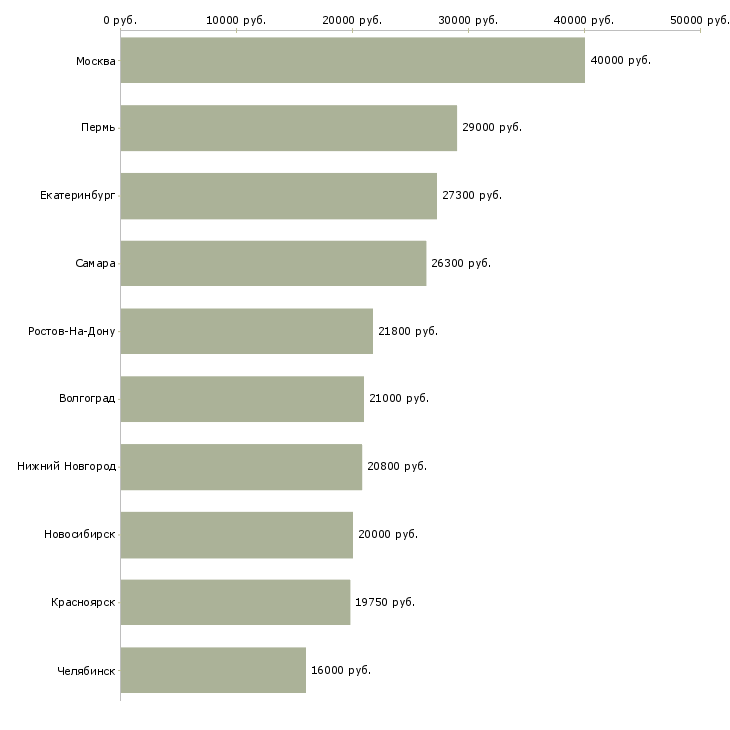 Поиск работы кассиры в гипермаркет-Медиана зарплаты для вакансии «кассиры в гипермаркет» в других городах