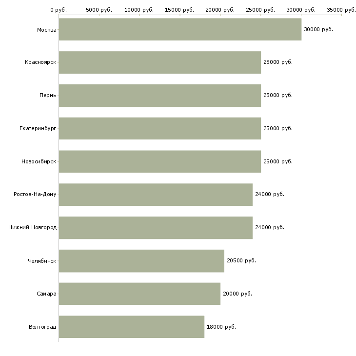 Поиск работы консультант по продукции-Медиана зарплаты для вакансии «консультант по продукции» в других городах