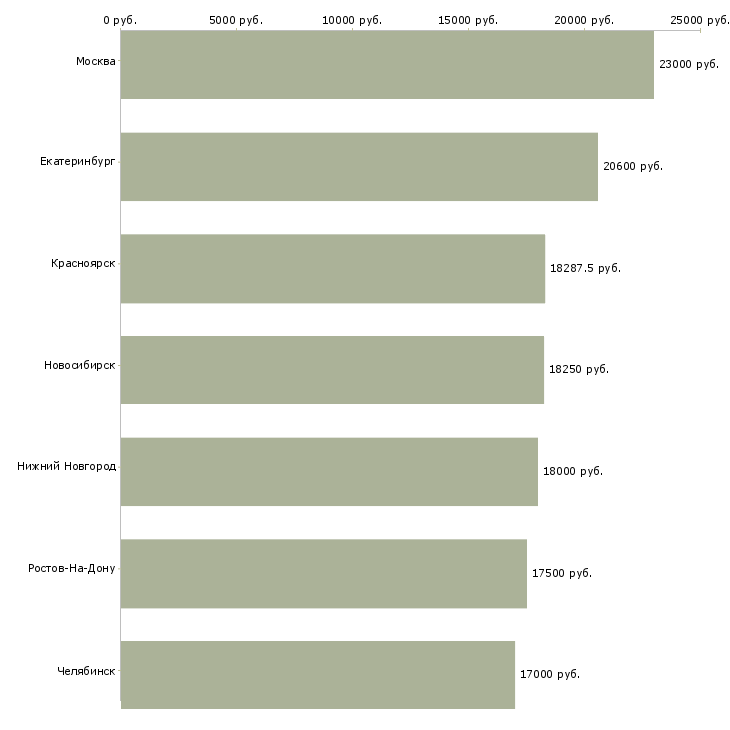Поиск работы продавец гастронома-Медиана зарплаты для вакансии «продавец гастронома» в других городах
