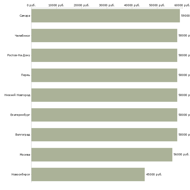 Поиск работы сборщик мебели с обучением-Медиана зарплаты для вакансии «сборщик мебели с обучением» в других городах