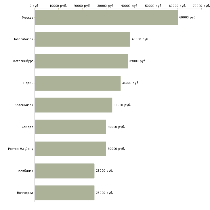 Поиск работы системный администратор unix-Медиана зарплаты для вакансии «системный администратор unix» в других городах