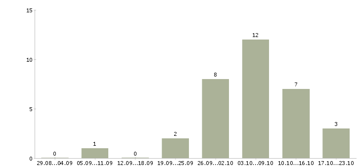 Работа сотрудник для работы удаленно Адыгея - Число вакансий Адыгея по специальности сотрудник для работы удаленно за 2 месяца