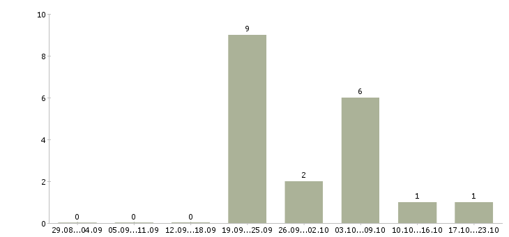 Работа менеджер для работы с рекламой Дагестан - Число вакансий Дагестан по специальности менеджер для работы с рекламой за 2 месяца