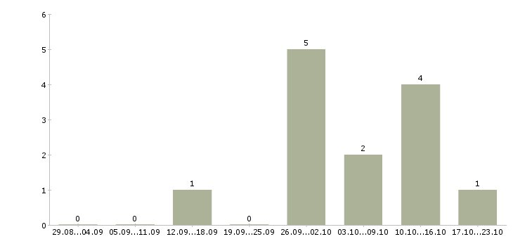 Работа кассир гипермаркет Коми - Число вакансий Коми по специальности кассир гипермаркет за 2 месяца