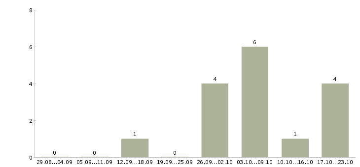 Работа бармен в ресторан Нижний новгород - Число вакансий Нижний новгород по специальности бармен в ресторан за 2 месяца
